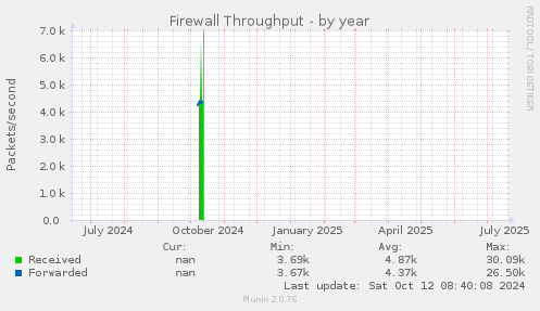 Firewall Throughput