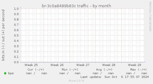 br-3c0a8489b83c traffic