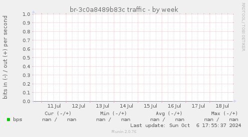 br-3c0a8489b83c traffic