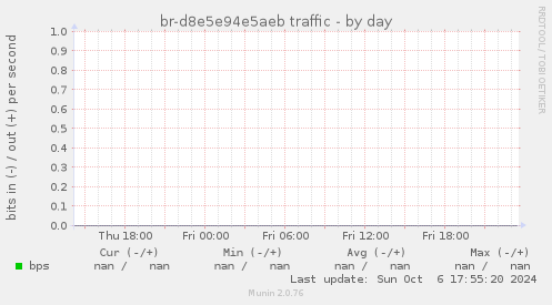 br-d8e5e94e5aeb traffic