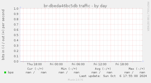 br-dbeda46bc5db traffic