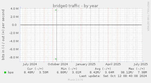 bridge0 traffic