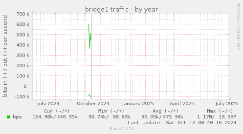 bridge1 traffic