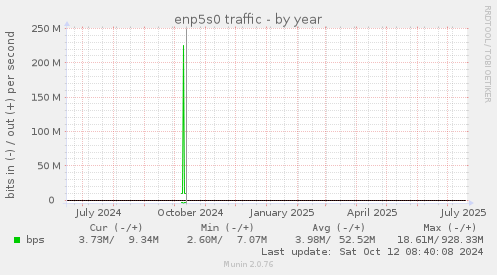 enp5s0 traffic