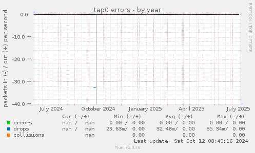 tap0 errors