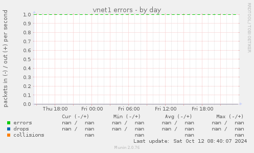 vnet1 errors