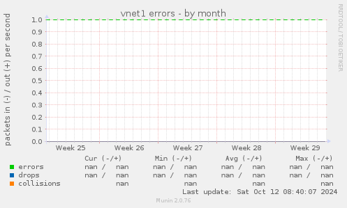 vnet1 errors