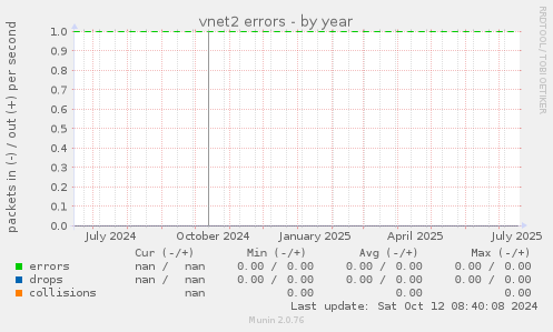 vnet2 errors