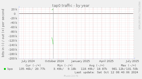 tap0 traffic