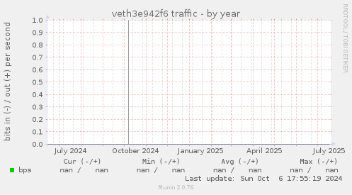 veth3e942f6 traffic