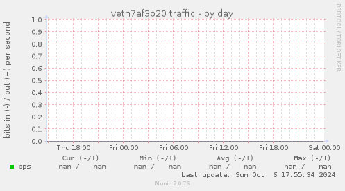 veth7af3b20 traffic