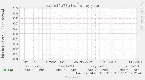 vethb41a75a traffic