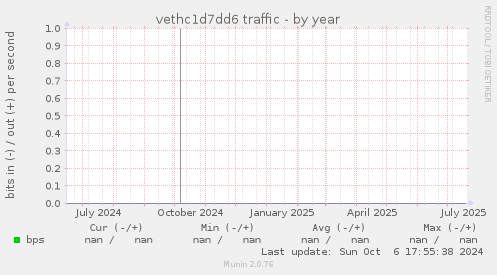 vethc1d7dd6 traffic