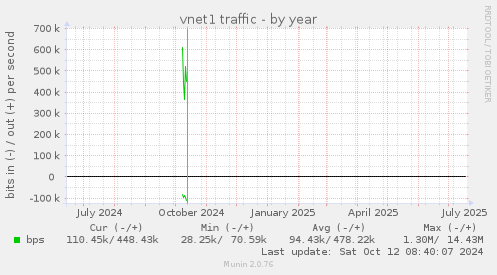 vnet1 traffic