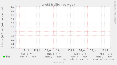 vnet2 traffic
