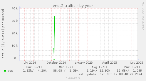 vnet2 traffic