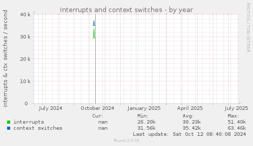 Interrupts and context switches
