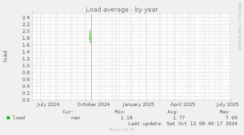 Load average
