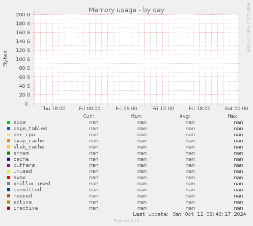 Memory usage