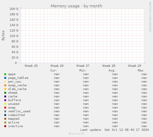 Memory usage