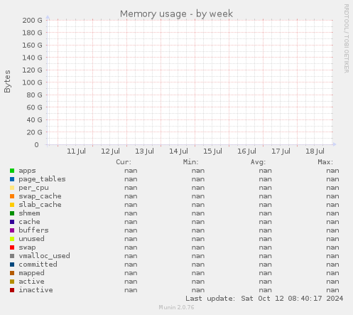 Memory usage