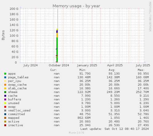 Memory usage