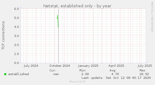 Netstat, established only
