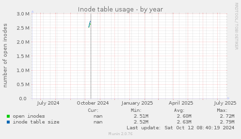 Inode table usage