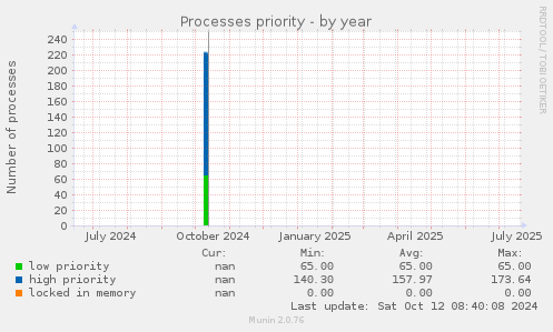Processes priority