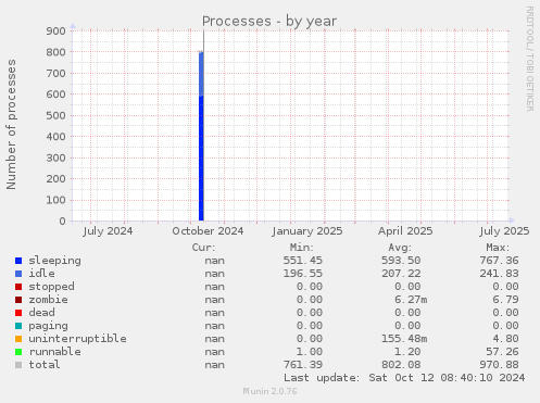 Processes