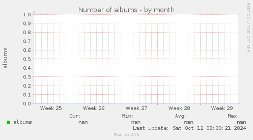 Number of albums