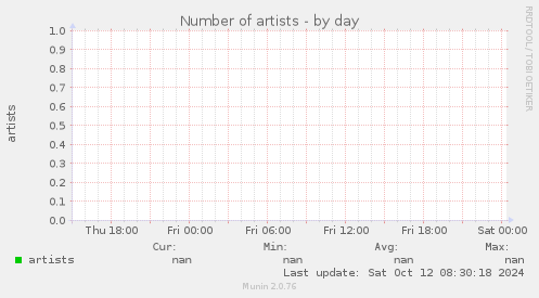 Number of artists