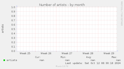 Number of artists