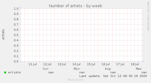 Number of artists