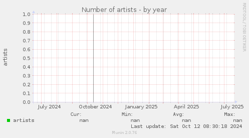 Number of artists