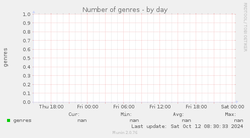 Number of genres