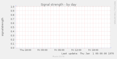 Signal strength