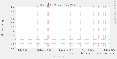 Signal strength