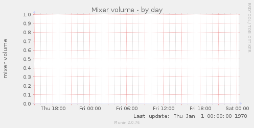 Mixer volume
