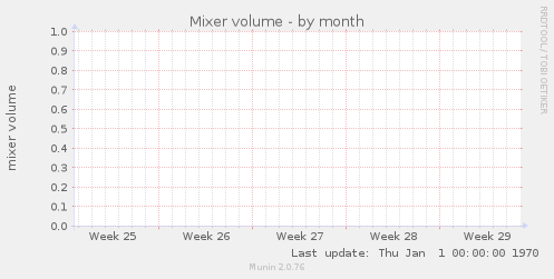 Mixer volume