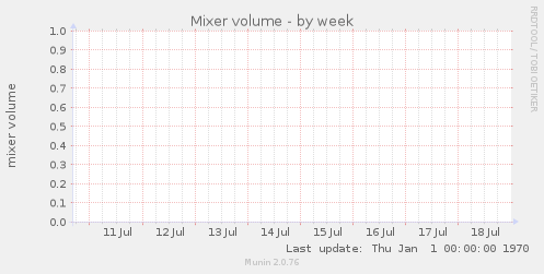 Mixer volume