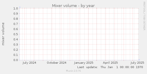 Mixer volume