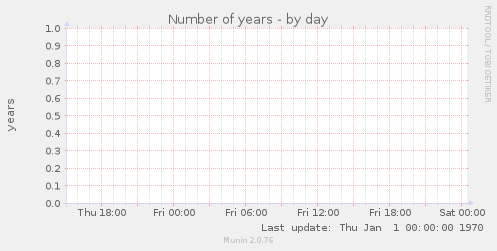 Number of years