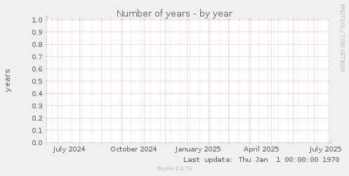 Number of years