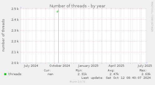 Number of threads