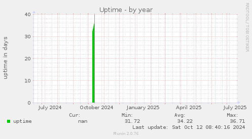 Uptime
