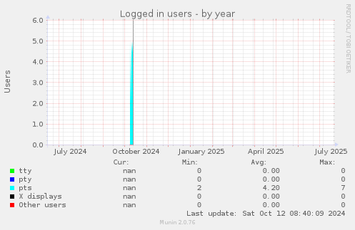 Logged in users