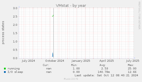 VMstat