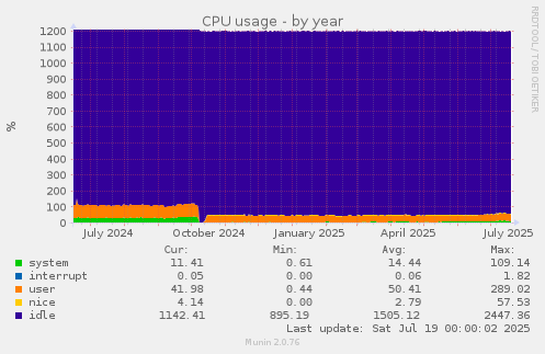 CPU usage
