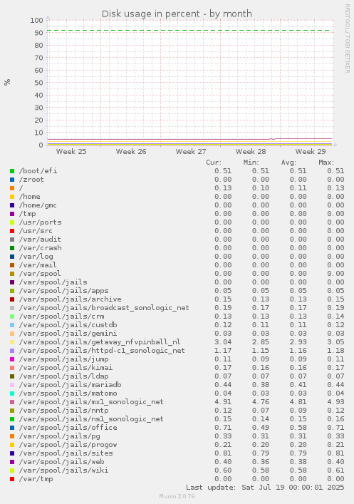 Disk usage in percent